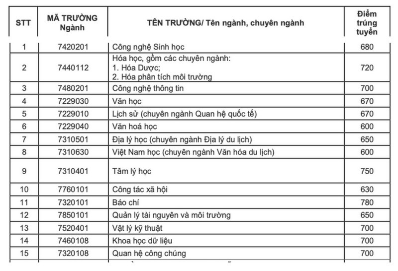 Diem chuan hoc ba, DGNL Dai hoc Su Pham Da Nang 2024