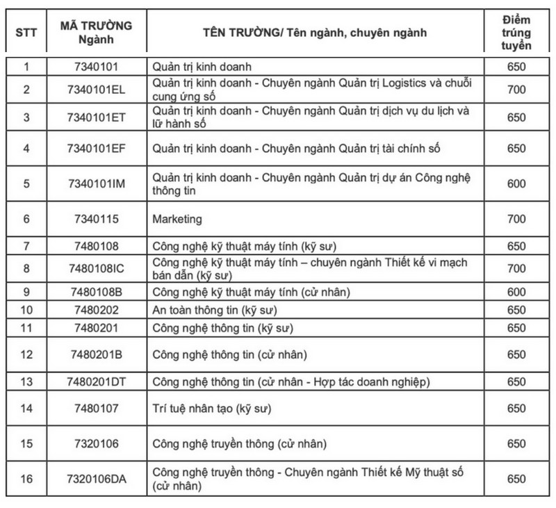 Diem chuan hoc ba, DGNL Dai hoc Cong nghe thong tin va truyen thong Viet - Han 2024