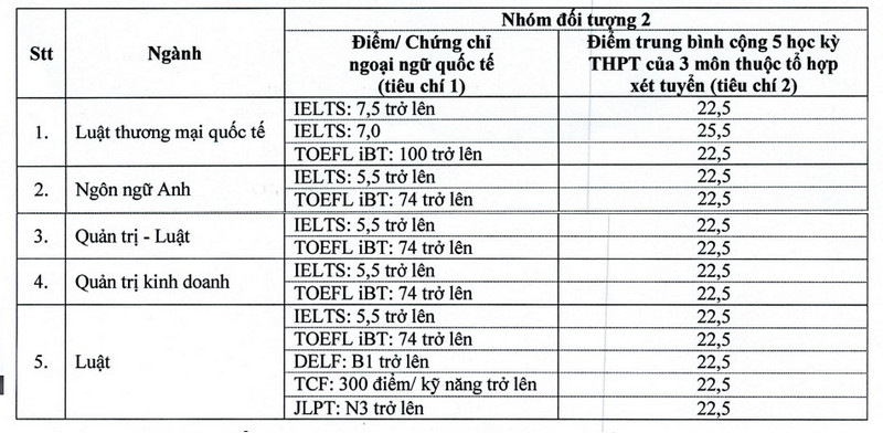 Dai hoc Luat TP HCM cong bo diem chuan xet tuyen som 2024