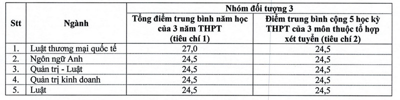 Dai hoc Luat TP HCM cong bo diem chuan xet tuyen som 2024