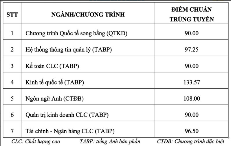 Diem chuan hoc ba, V-SAT Dai hoc Ngan Hang TP HCM 2024