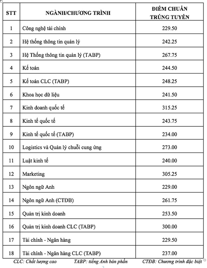 Diem chuan hoc ba, V-SAT Dai hoc Ngan Hang TP HCM 2024