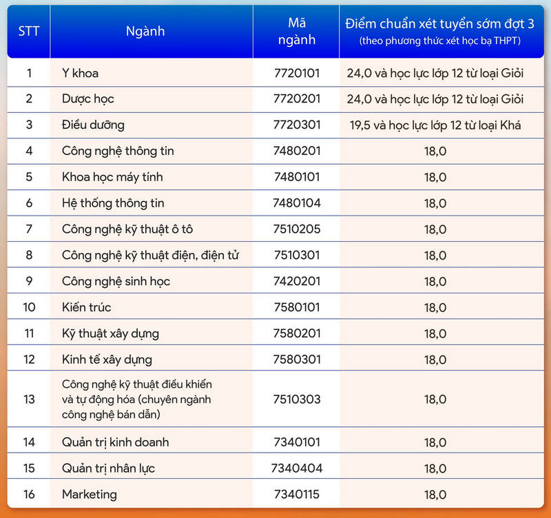 Diem chuan hoc ba Dai hoc Dai Nam dot 3 nam 2024