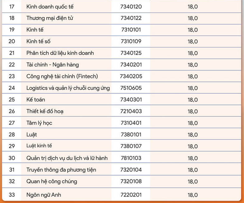 Diem chuan hoc ba Dai hoc Dai Nam dot 3 nam 2024