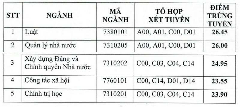 Diem chuan hoc ba Hoc vien Can bo TP HCM 2024