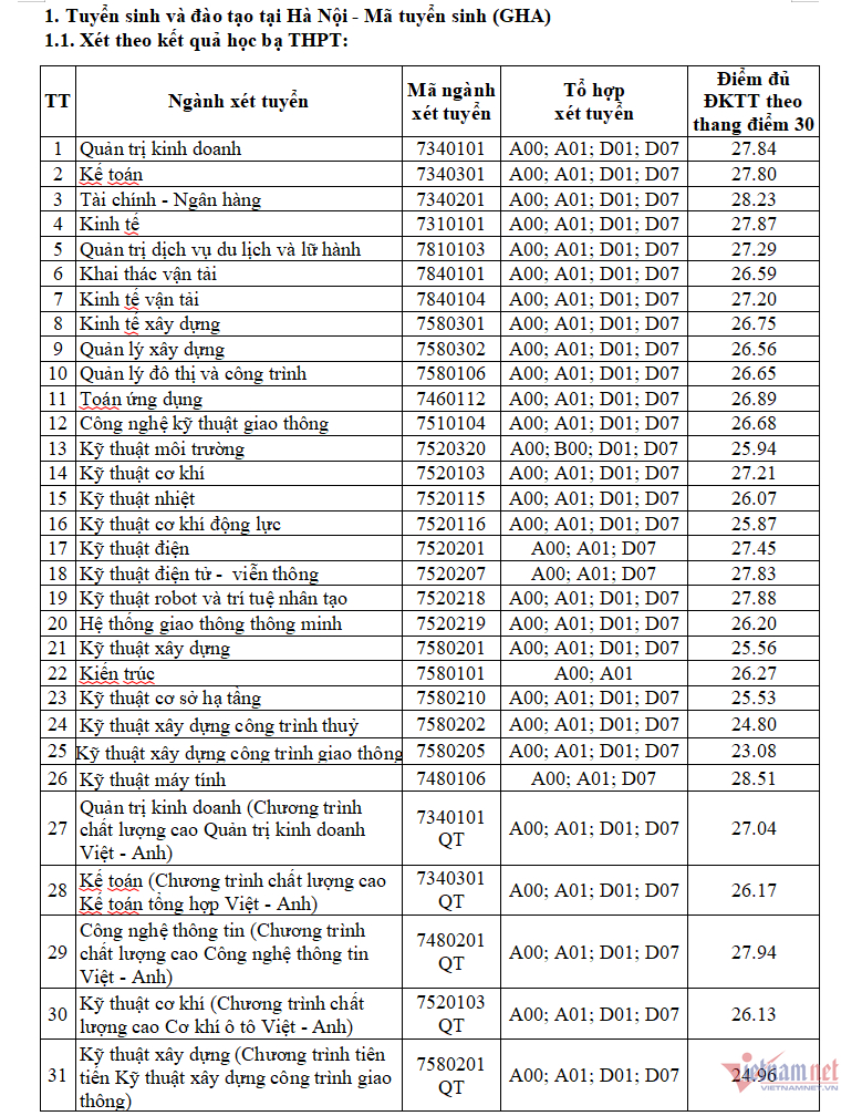 Dai hoc Giao thong van tai cong bo diem chuan hoc ba, DGNL 2024