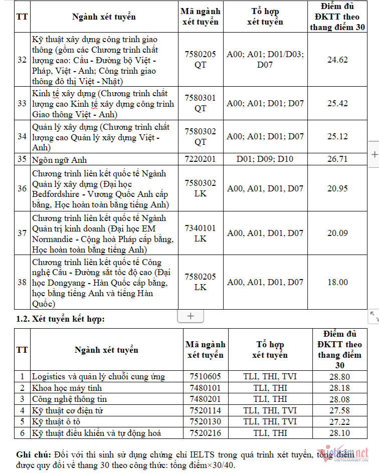 Dai hoc Giao thong van tai cong bo diem chuan hoc ba, DGNL 2024