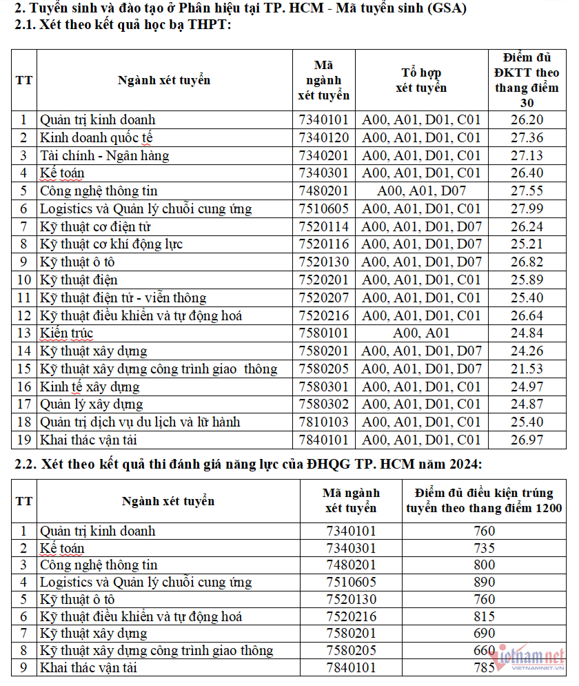 Dai hoc Giao thong van tai cong bo diem chuan hoc ba, DGNL 2024