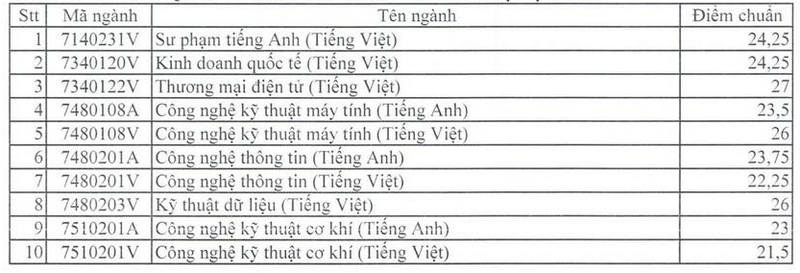 Diem chuan xet tuyen som Dai hoc Su Pham Ky Thuat TP HCM 2024