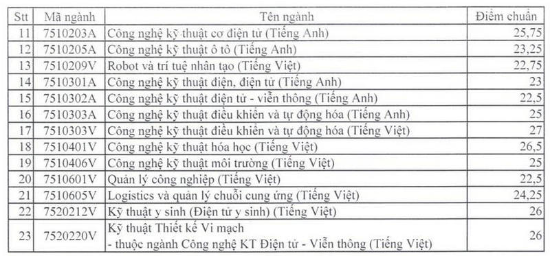 Diem chuan xet tuyen som Dai hoc Su Pham Ky Thuat TP HCM 2024