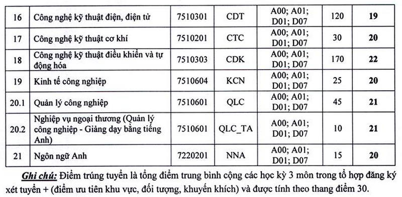Diem chuan hoc ba Dai hoc Ky thuat Cong nghiep - DH Thai Nguyen 2024