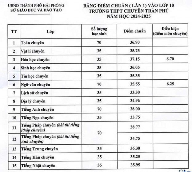 Diem chuan vao lop 10 THPT Chuyen Tran Phu - Hai Phong 2024