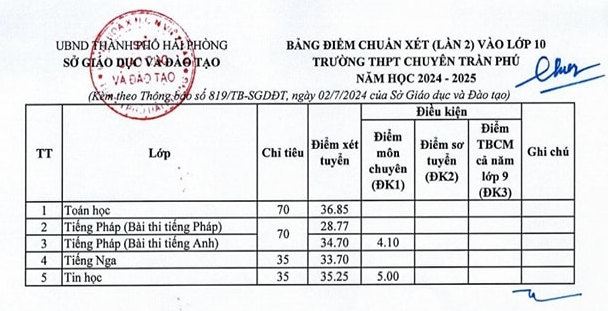 Diem chuan vao lop 10 THPT Chuyen Tran Phu - Hai Phong 2024