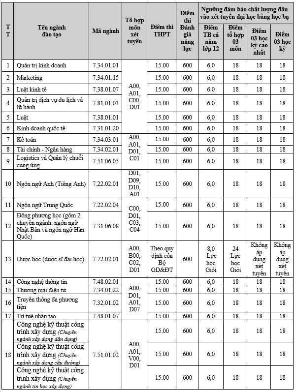 Diem san xet tuyen Dai hoc Lac Hong nam 2024