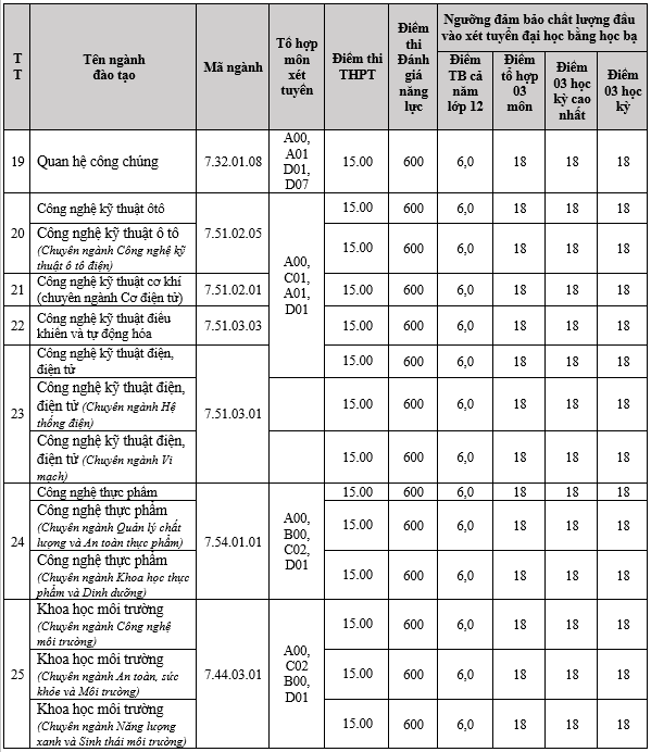 Diem san xet tuyen Dai hoc Lac Hong nam 2024