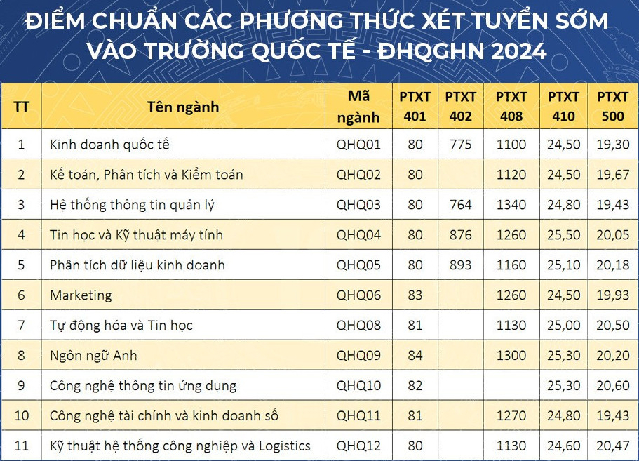 Diem chuan xet tuyen som Truong Quoc te - DHQGHN 2024