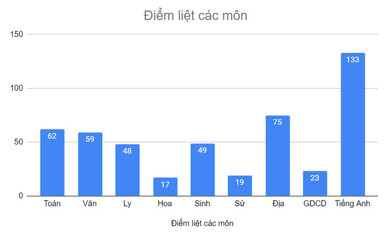 Tinh nao, mon nao co nhieu diem liet nhat nam 2024?