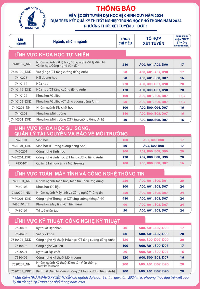 Dai hoc Khoa hoc tu nhien - DHQG HCM cong bo diem san 2024