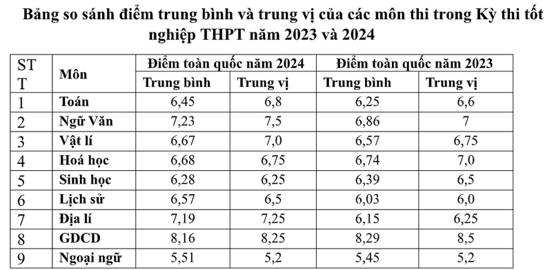 Du kien diem chuan Dai hoc 2024 se tang