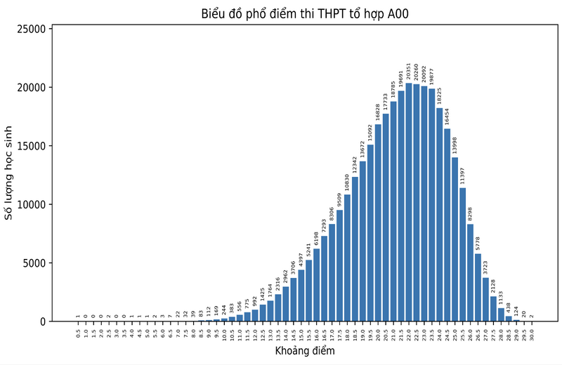 Pho diem to hop A00 xet tuyen Dai hoc nam 2024