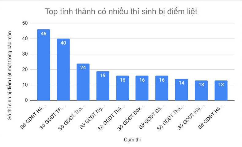 Tinh nao, mon nao co nhieu diem liet nhat nam 2024?