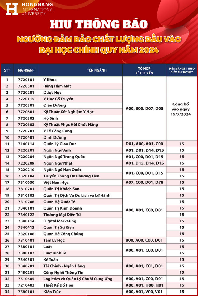 Diem nhan ho so xet tuyen Dai hoc Quoc te Hong Bang 2024