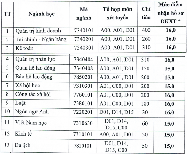 Diem nhan ho so xet tuyen Dai hoc Cong doan 2024