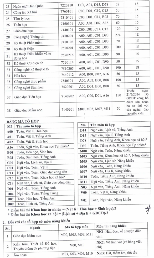 Diem san xet tuyen Dai hoc Thu Dau Mot 2024