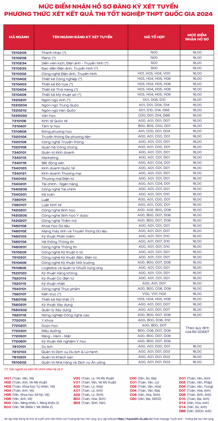 Diem nhan ho so xet tuyen Dai hoc Van Lang 2024
