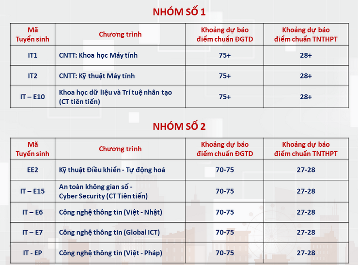 Dai hoc Bach khoa Ha Noi cong bo diem chuan du kien 2024