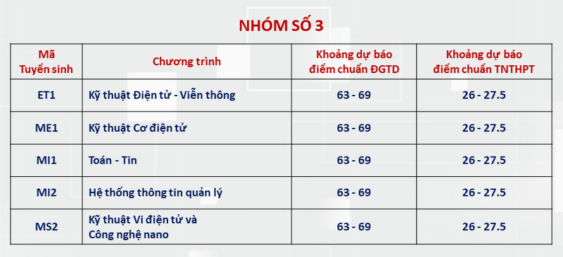 Dai hoc Bach khoa Ha Noi cong bo diem chuan du kien 2024