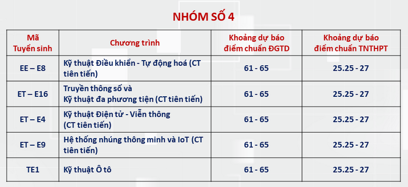 Dai hoc Bach khoa Ha Noi cong bo diem chuan du kien 2024