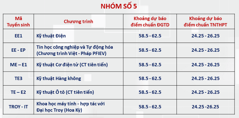 Dai hoc Bach khoa Ha Noi cong bo diem chuan du kien 2024