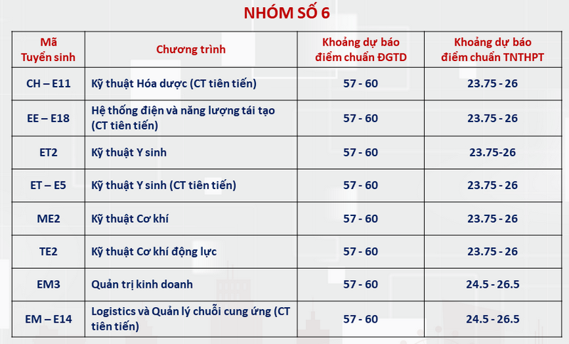 Dai hoc Bach khoa Ha Noi cong bo diem chuan du kien 2024