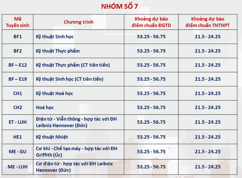 Dai hoc Bach khoa Ha Noi cong bo diem chuan du kien 2024