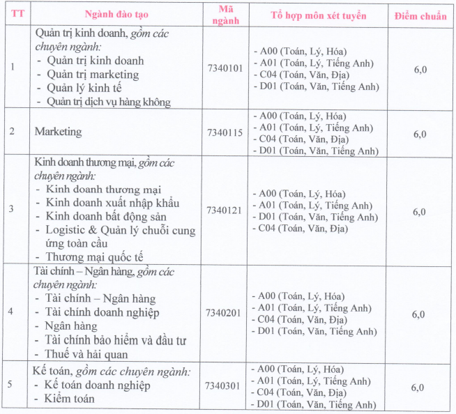 Điểm chuẩn học bạ Đại học Cửu Long năm 2024