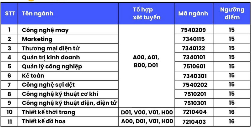 Diem san xet tuyen Dai hoc Cong nghiep det may Ha Noi 2024