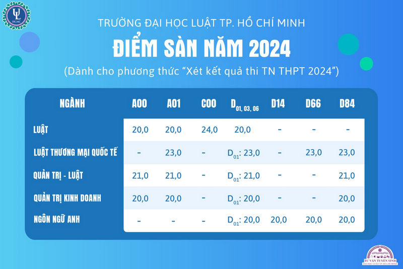 Dai hoc Luat TPHCM cong bo diem san 2024