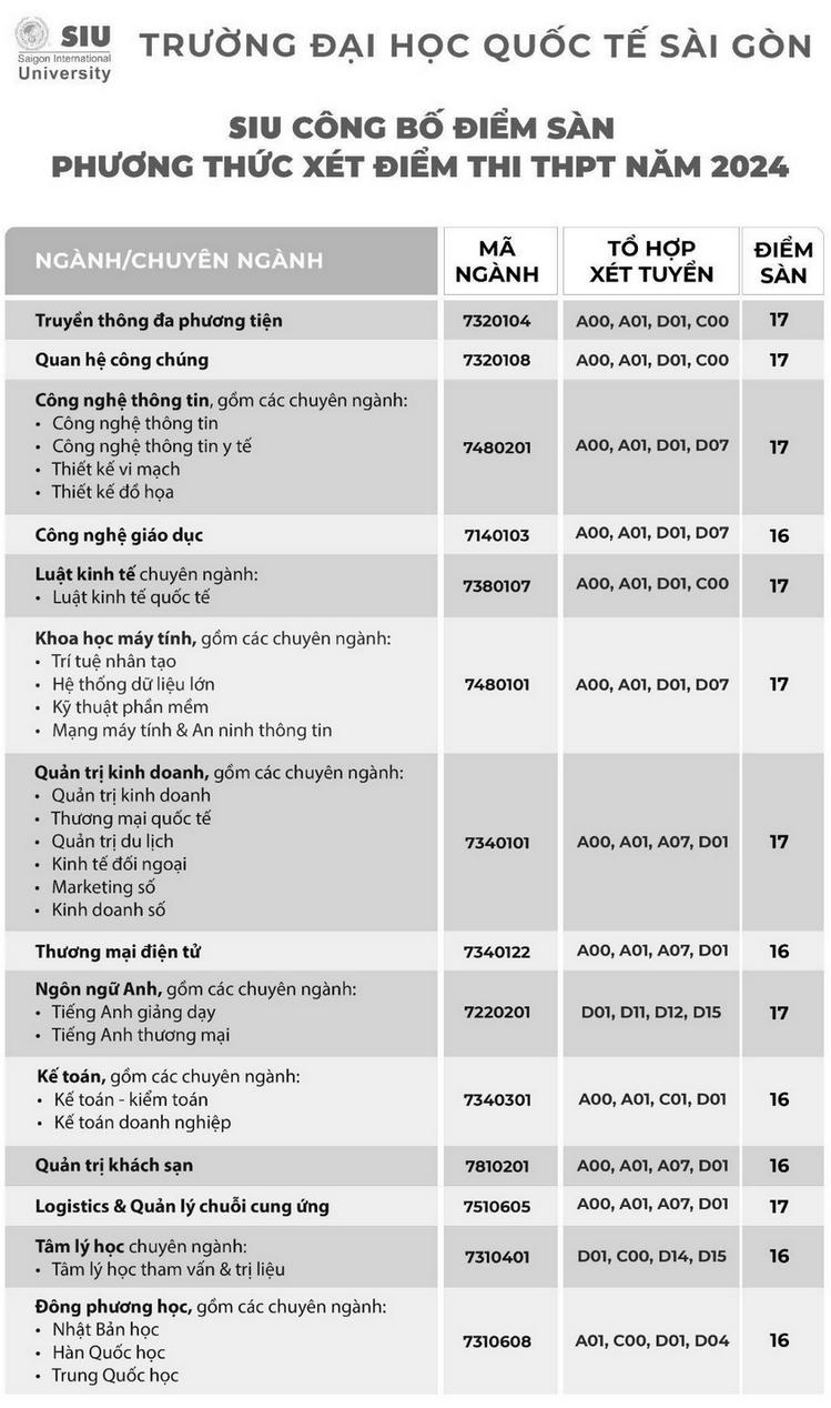 Diem nhan ho so xet tuyen Dai hoc Quoc te Sai Gon 2024