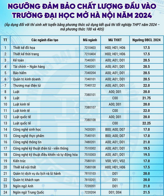 Diem san xet tuyen Dai hoc Mo Ha Noi nam 2024