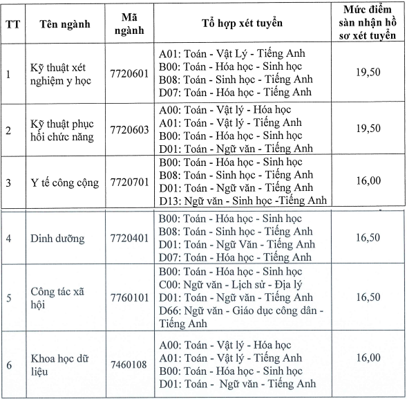 Diem nhan ho so xet tuyen Dai hoc Y te cong cong 2024