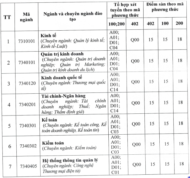 Diem san xet tuyen Dai hoc Tai chinh Quan tri kinh doanh 2024