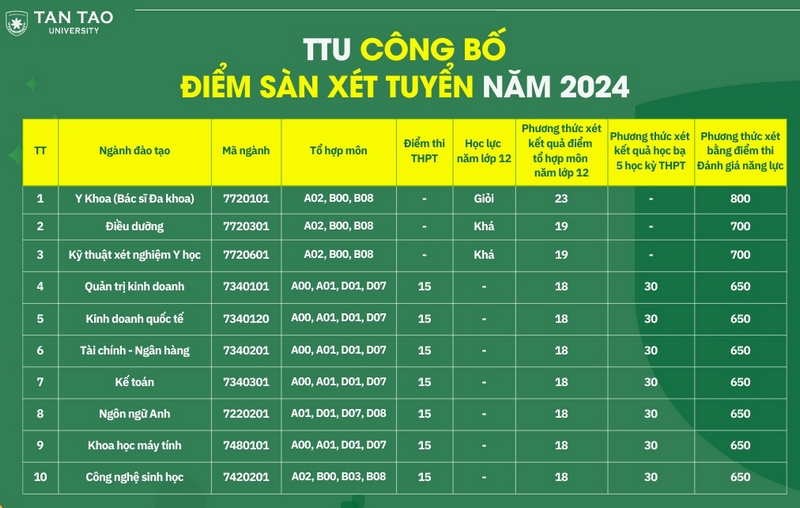 Diem nhan ho so xet tuyen Dai hoc Tan Tao 2024