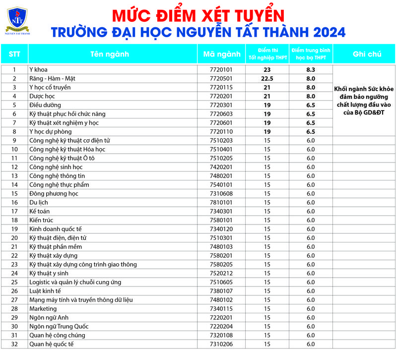 Diem san xet tuyen Dai hoc Nguyen Tat Thanh 2024