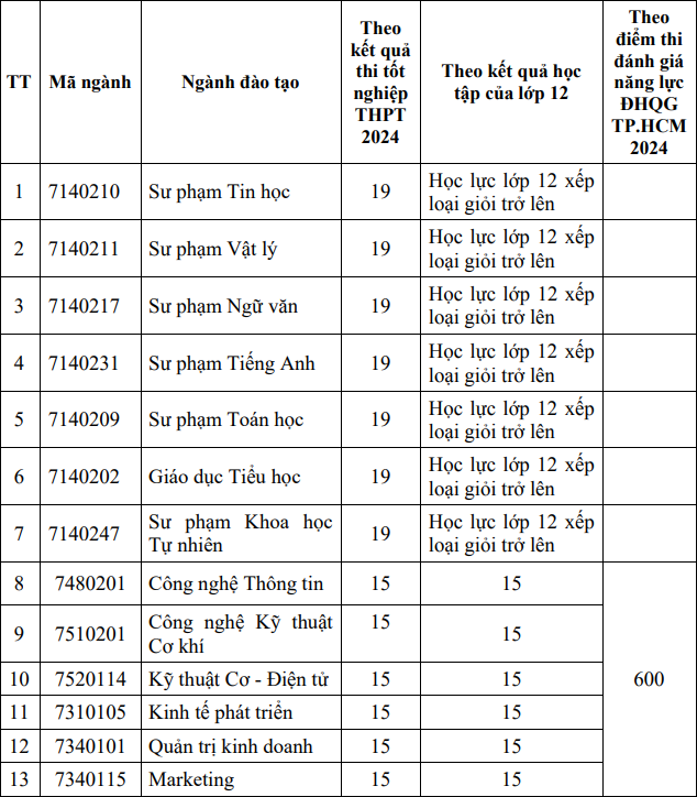 Diem nhan ho so xet tuyen Dai hoc Pham Van Dong 2024