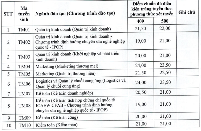 Dai hoc Thuong mai cong bo diem chuan ket hop 2024