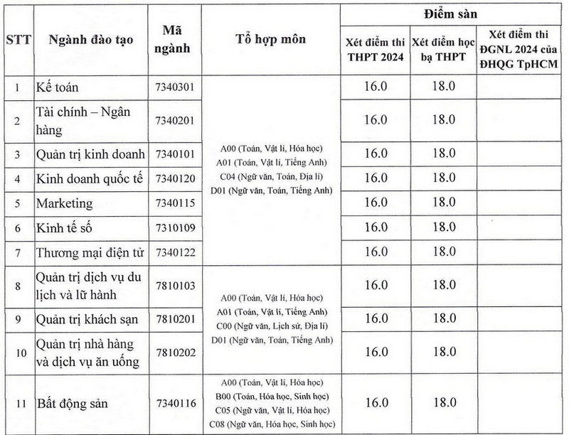 Diem nhan ho so xet tuyen Dai hoc Nam Can Tho 2024