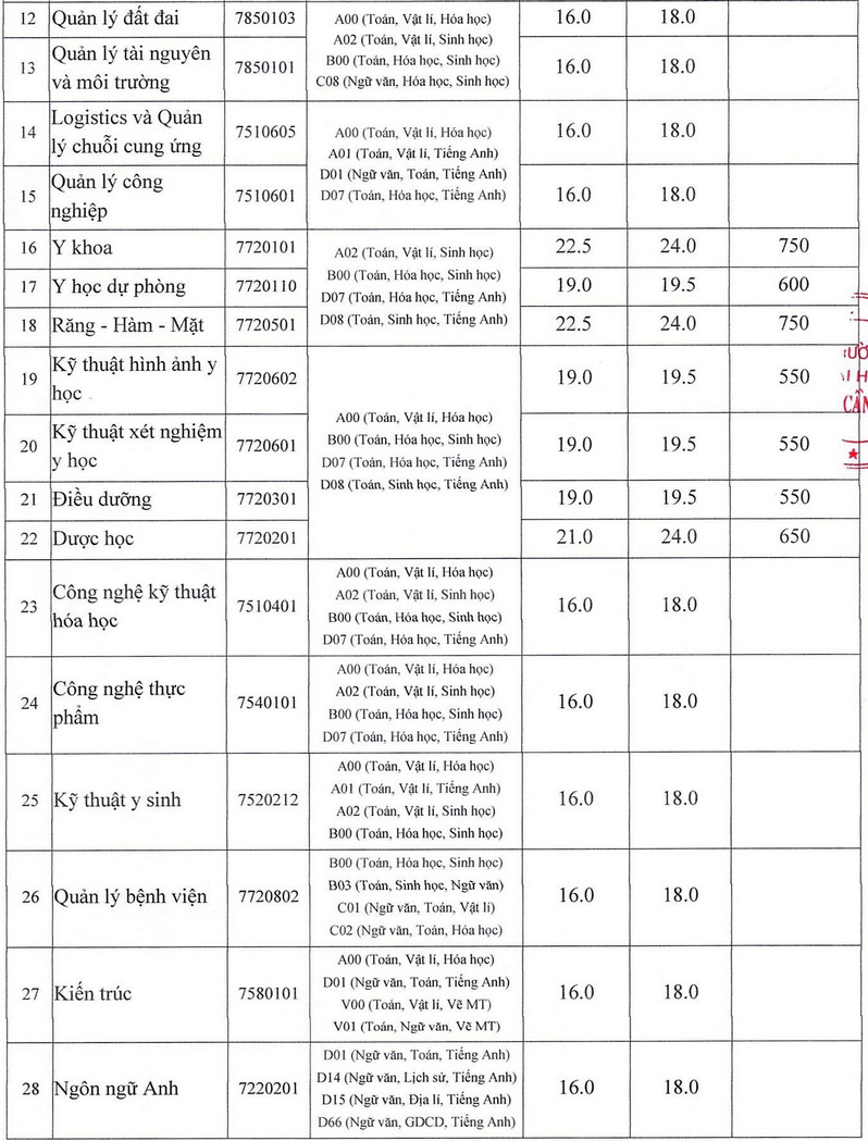 Diem nhan ho so xet tuyen Dai hoc Nam Can Tho 2024