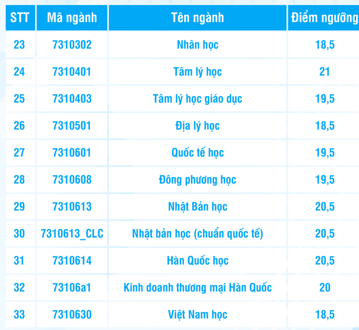 Dai hoc Khoa hoc xa hoi va nhan van TPHCM cong bo diem san 2024