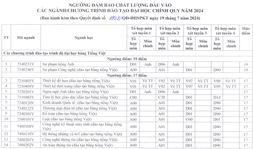 Dai hoc Su pham Ky thuat TPHCM cong bo diem san 2024